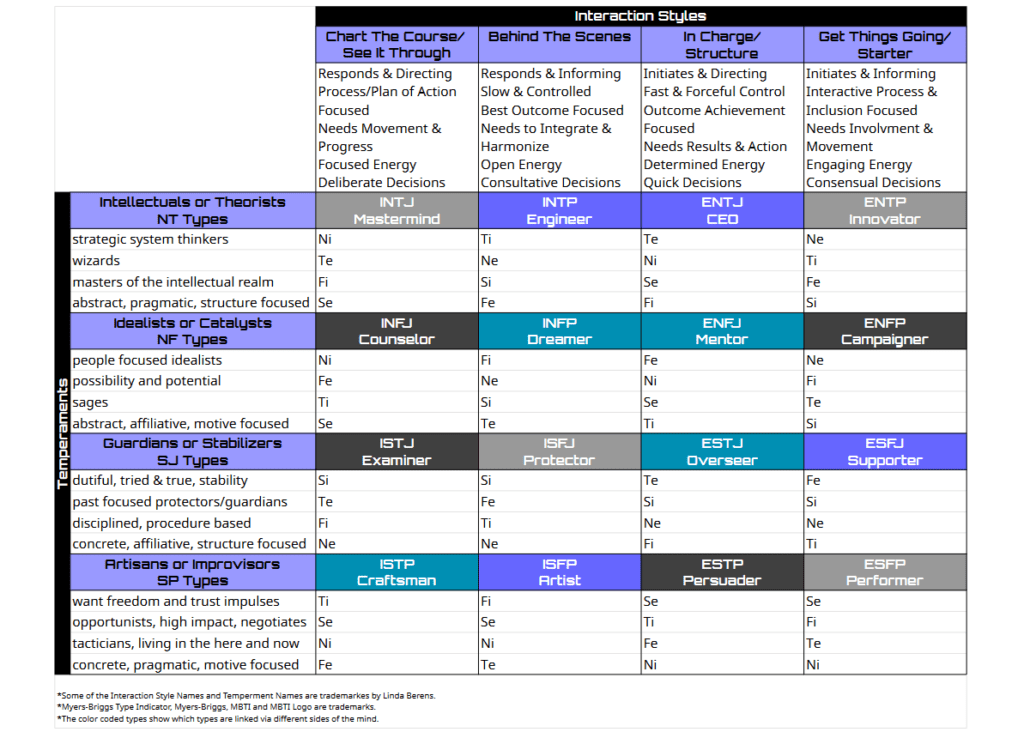 MBTI typing chart